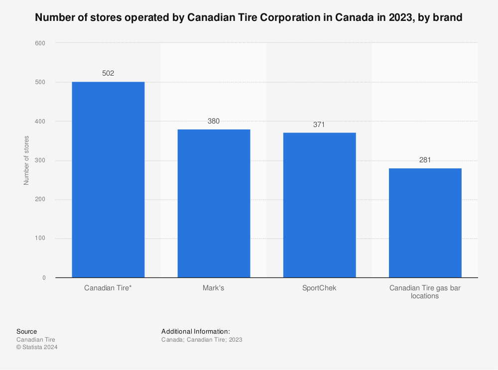 Statistic: Number of stores operated by Canadian Tire Corporation in Canada in 2021, by brand | Statista