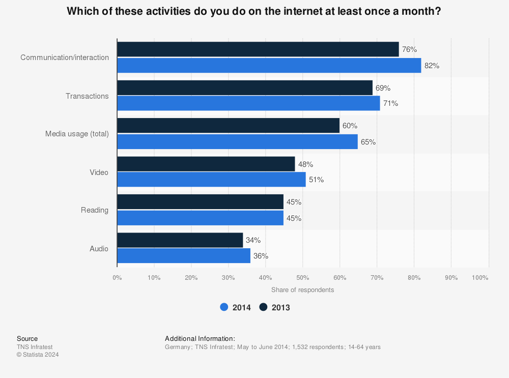 Statistic: Which of these activities do you do on the internet at least once a month? | Statista