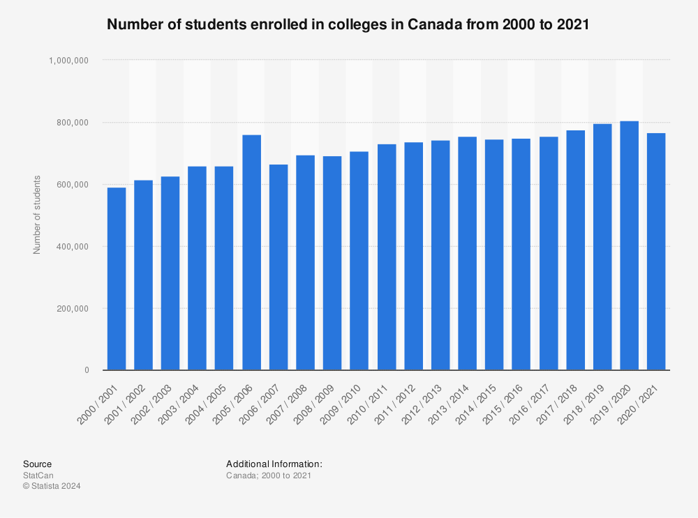 Statistic: Number of students enrolled in colleges in Canada from 2000 to 2021 | Statista