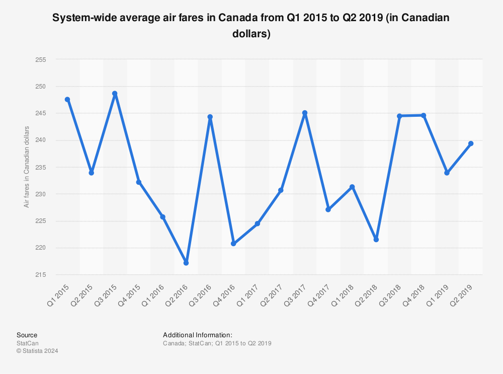 Statistic: System-wide average air fares in Canada from Q1 2015 to Q2 2019 (in Canadian dollars) | Statista