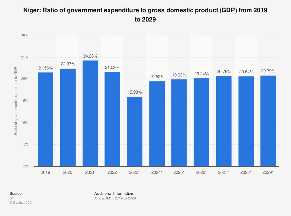 Statistic: Niger: Ratio of government expenditure to gross domestic product (GDP) from 2018 to 2028 | Statista