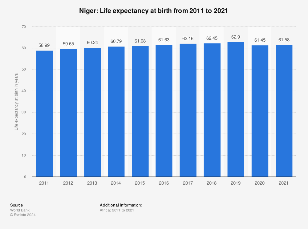 Statistic: Niger: Life expectancy at birth from 2009 to 2019 | Statista
