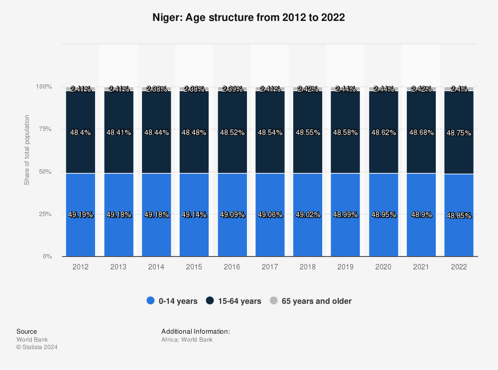 Statistic: Niger: Age structure from 2011 to 2021 | Statista