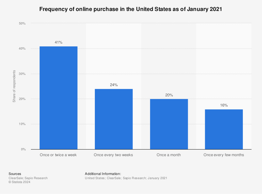 Statistic: Frequency of online purchase in the United States as of January 2021 | Statista