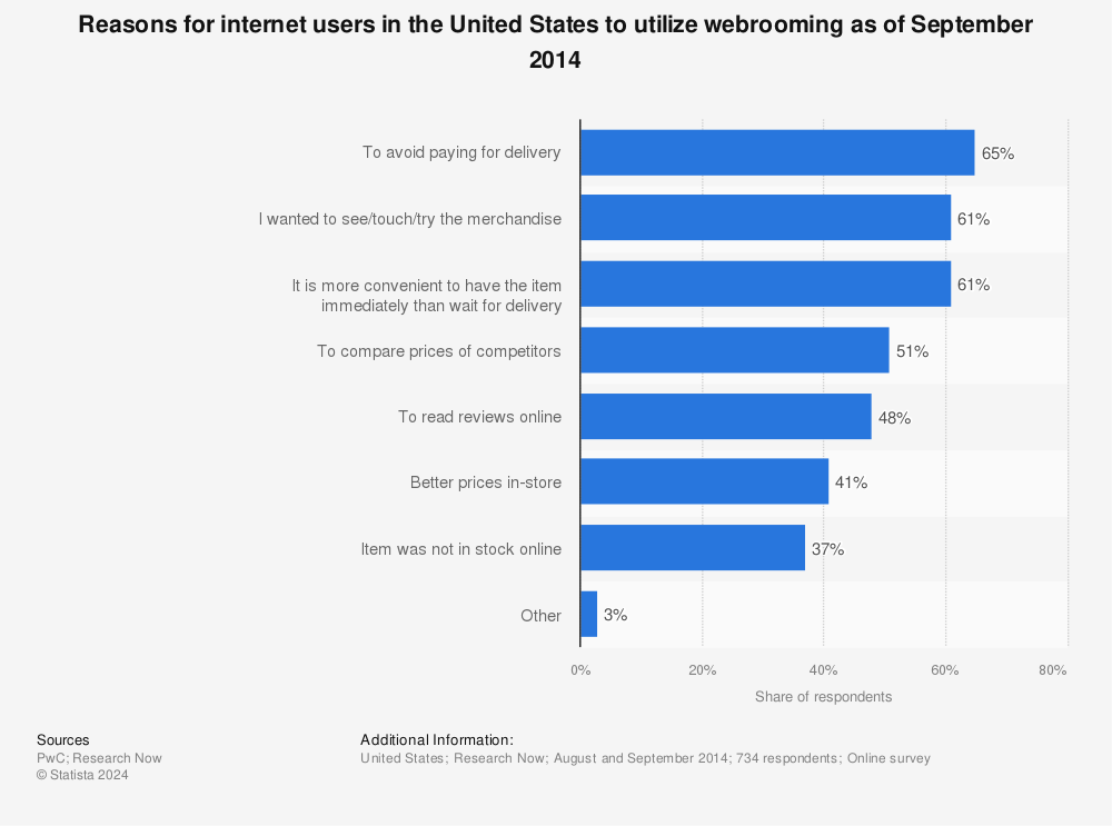 Statistic: Reasons for internet users in the United States to utilize webrooming as of September 2014 | Statista