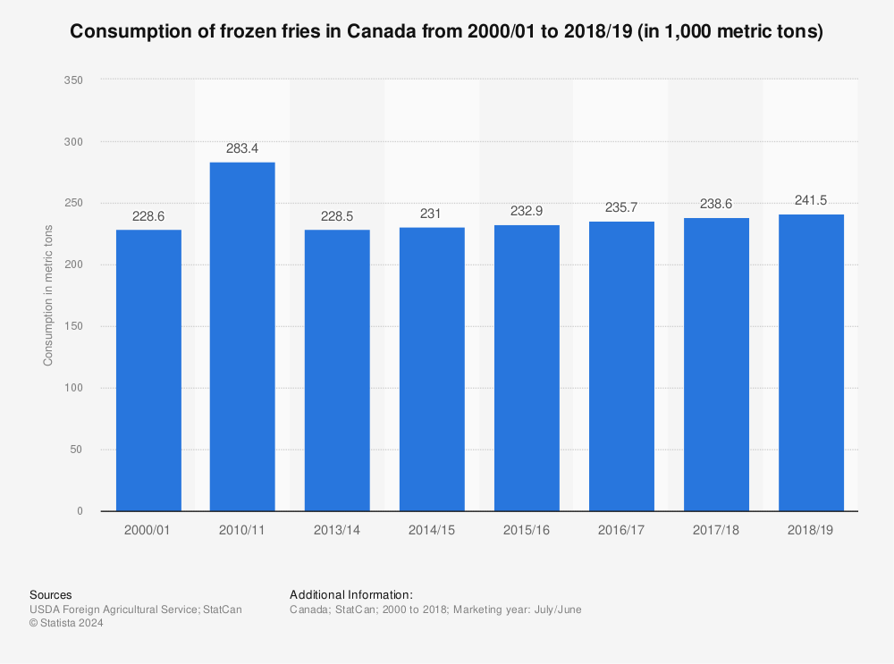 Statistic: Consumption of frozen fries in Canada from 2000/01 to 2018/19 (in 1,000 metric tons) | Statista