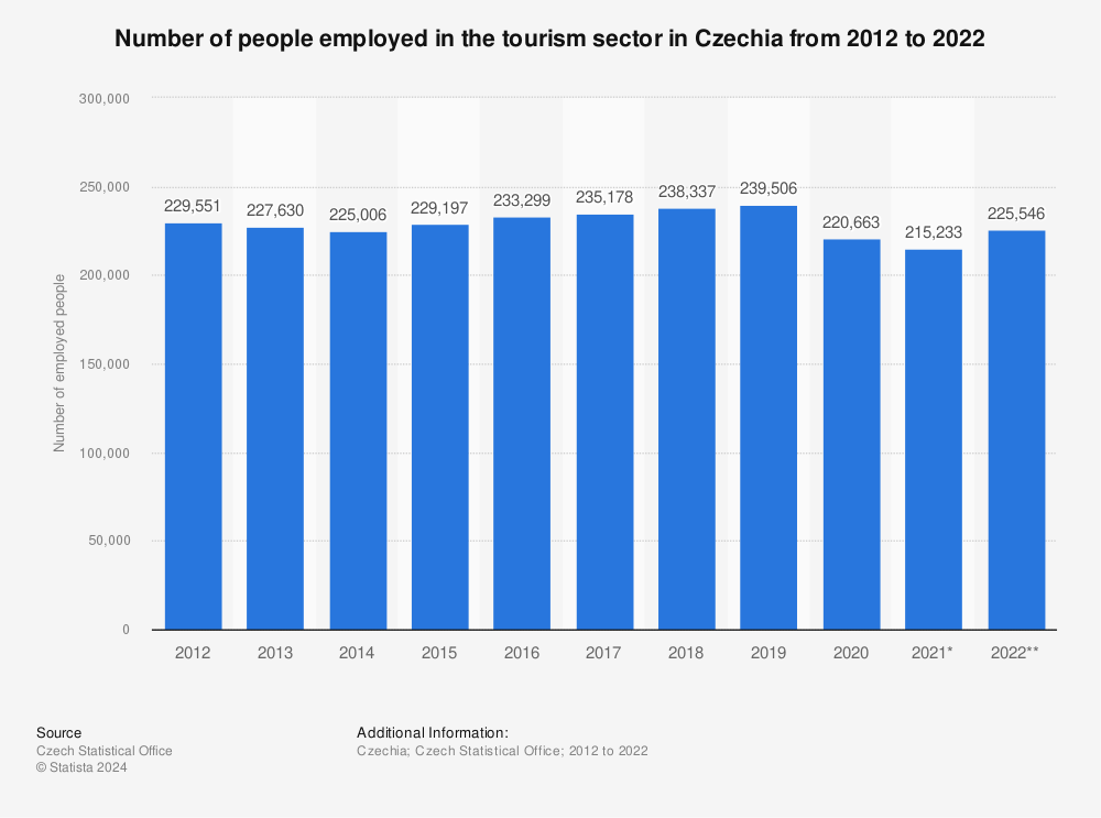 Statistic: Number of people employed in the tourism sector in Czechia from 2012 to 2021 | Statista