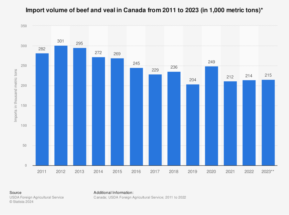 Statistic: Import volume of beef and veal in Canada from 2011 to 2021 (in 1,000 metric tons)* | Statista