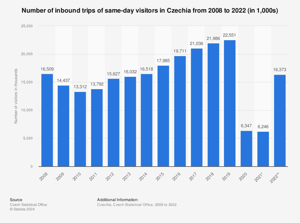 Statistic: Number of inbound trips of same-day visitors in Czechia from 2008 to 2021 (in 1,000s) | Statista