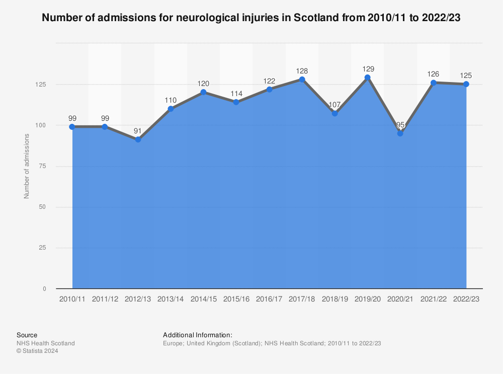Statistic: Number of admissions for neurological injuries in Scotland from 2010/11 to 2021/22 | Statista