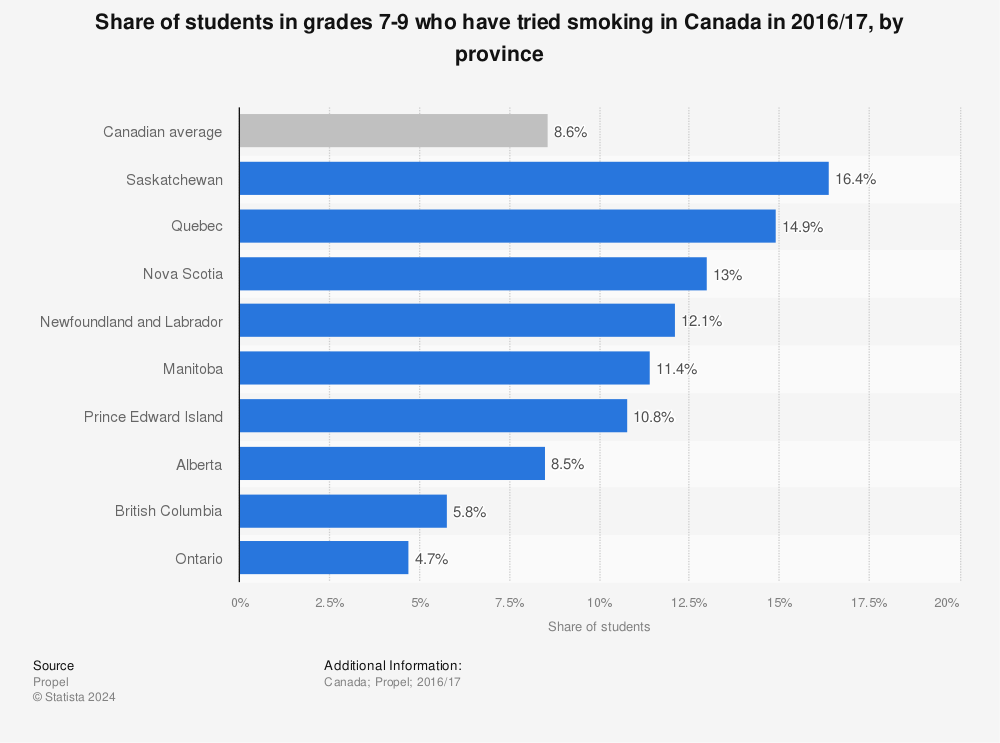 Statistic: Share of students in grades 7-9 who have tried smoking in Canada in 2016/17, by province | Statista