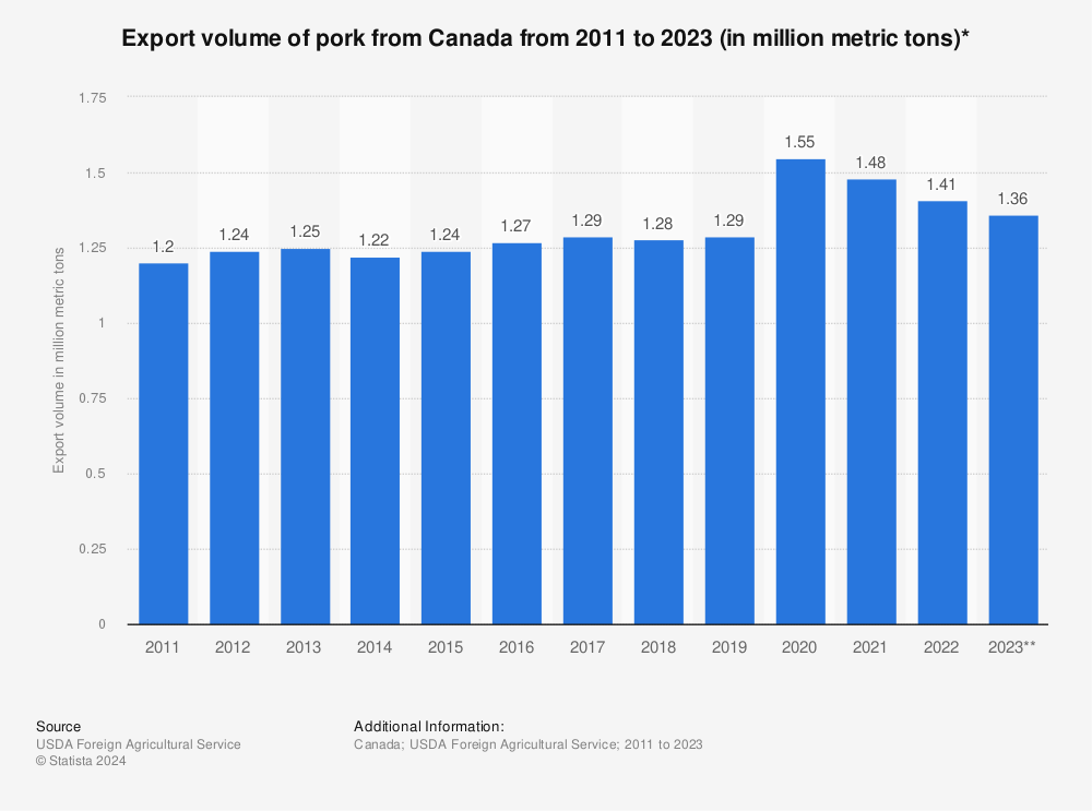 Statistic: Export volume of pork from Canada from 2011 to 2022 (in million metric tons)* | Statista