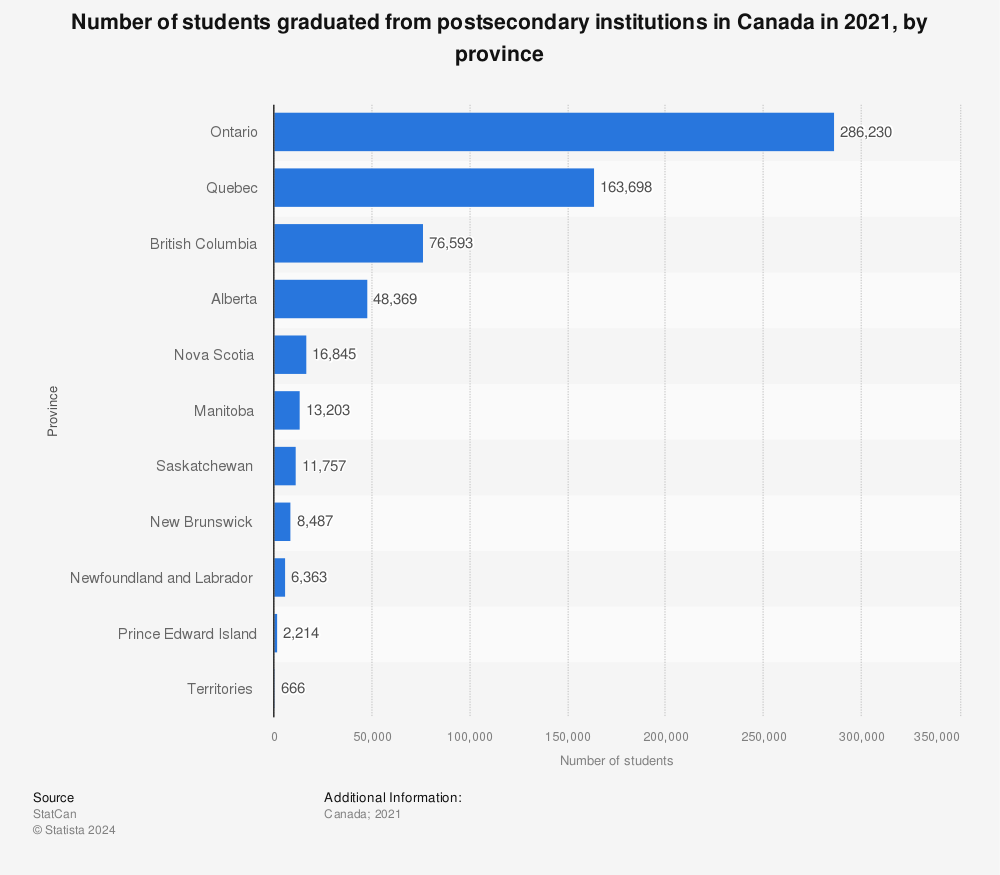 Statistic: Number of students graduated from postsecondary institutions in Canada in 2019, by province | Statista