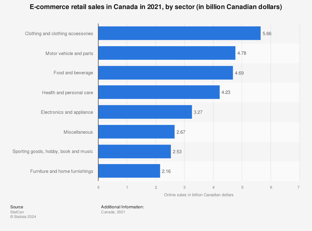 Statistic: E-commerce retail sales in Canada in 2020, by sector (in billion Canadian dollars) | Statista