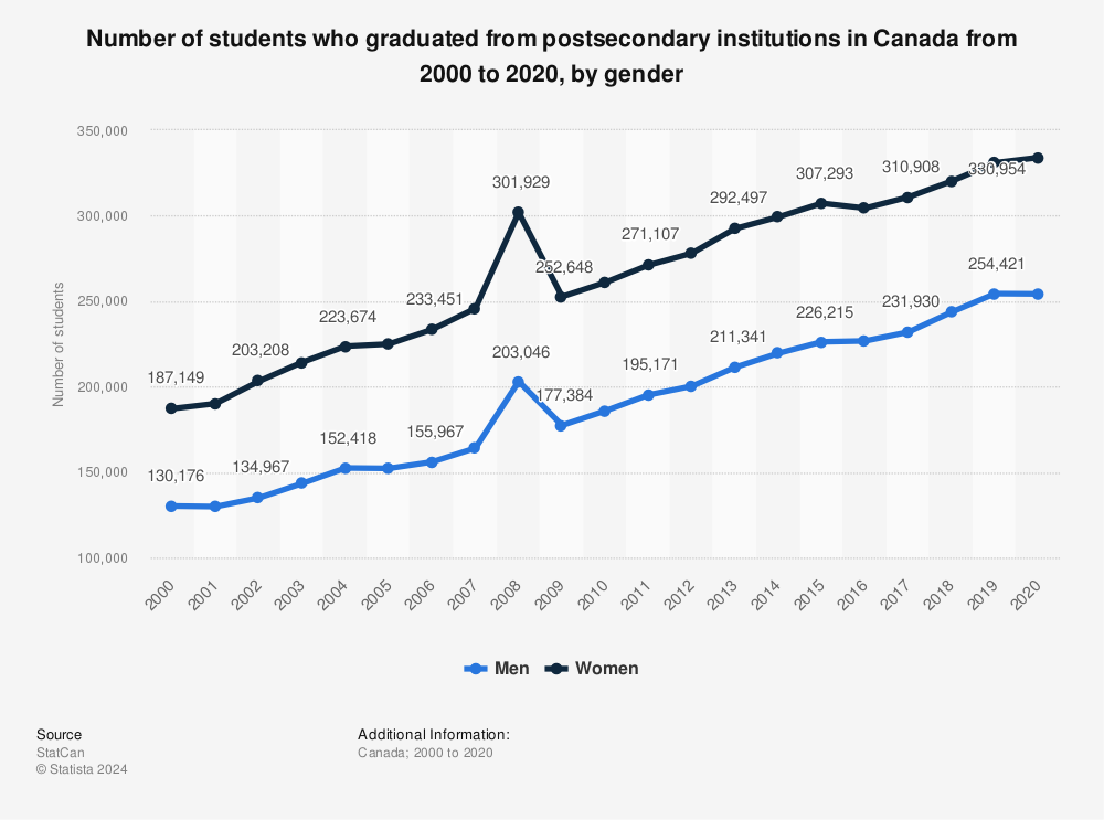 Statistic: Number of students who graduated from postsecondary institutions in Canada from 2000 to 2020, by gender  | Statista