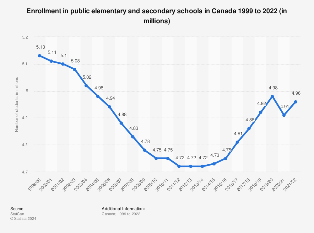 Statistic: Enrollment in public elementary and secondary schools in Canada 2000 to 2020 (in millions) | Statista