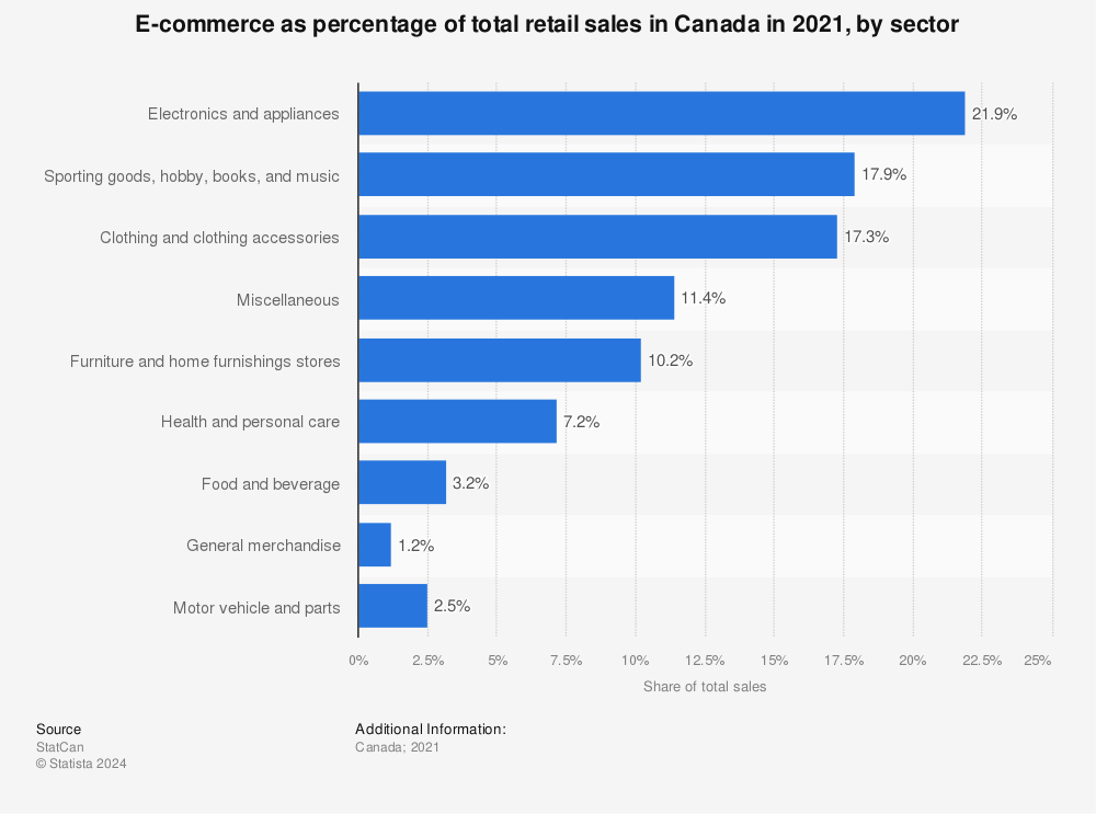 Statistic: E-commerce as percentage of total retail sales in Canada in 2020, by sector | Statista