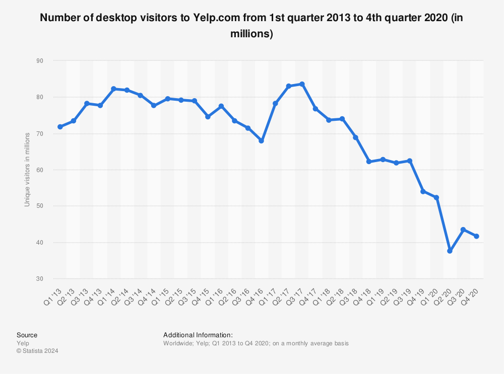 Statistic: Number of desktop visitors to Yelp.com from 1st quarter 2013 to 4th quarter 2020 (in millions) | Statista