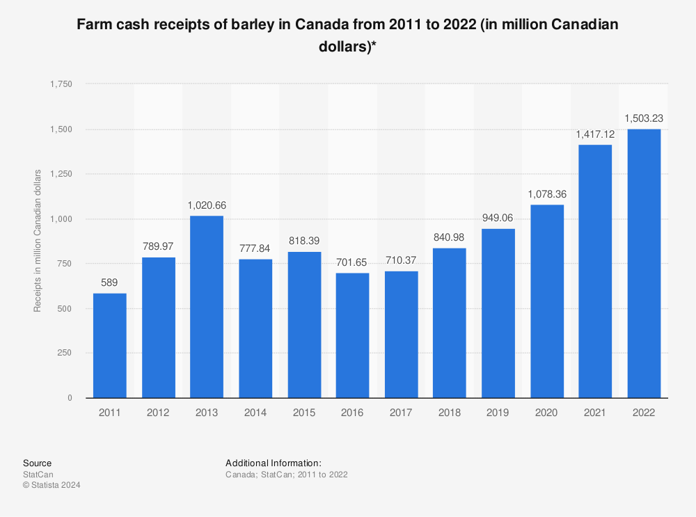 Statistic: Farm cash receipts of barley in Canada from 2008 to 2019 (in million Canadian dollars)* | Statista