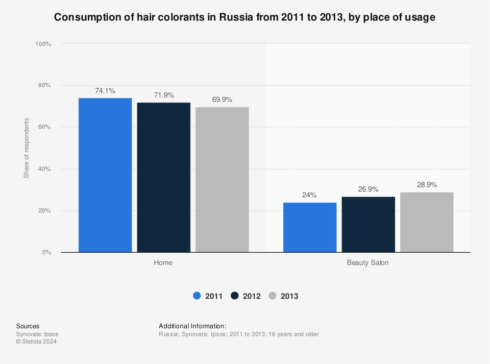 Statistic: Consumption of hair colorants in Russia from 2011 to 2013, by place of usage | Statista