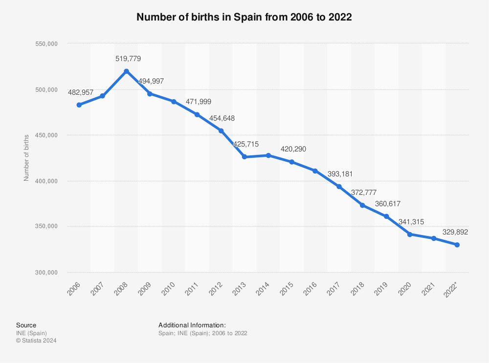 Statistic: Number of births in Spain from 2006 to 2022 | Statista