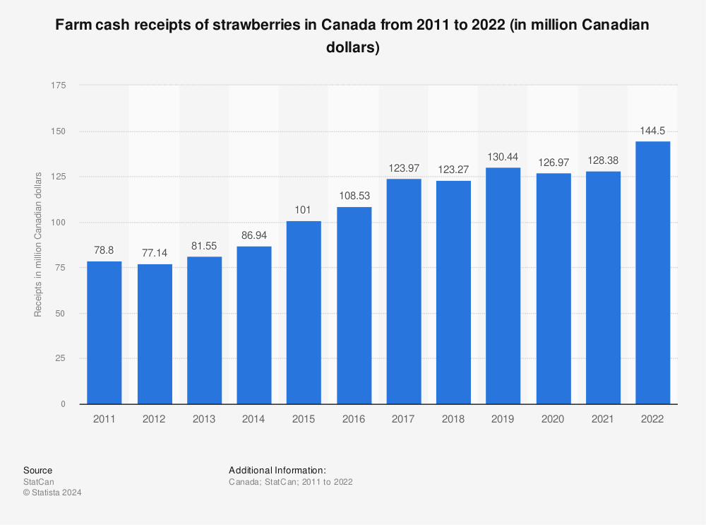 Statistic: Farm cash receipts of strawberries in Canada from 2008 to 2019 (in million Canadian dollars) | Statista