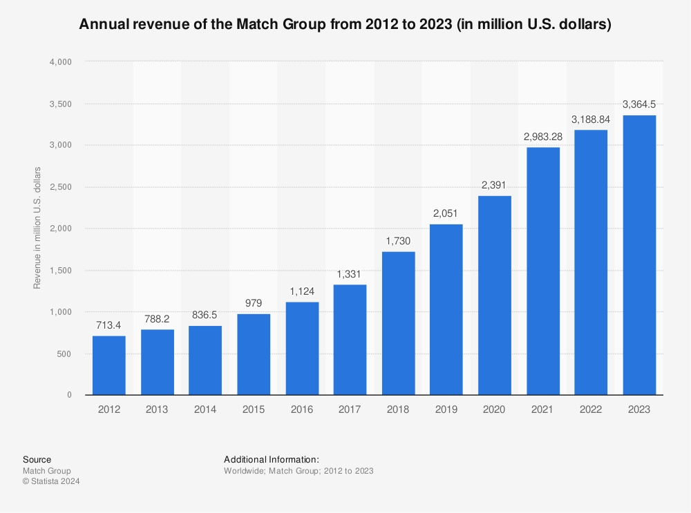 Statistic: Annual revenue of the Match Group from 2012 to 2020 (in million U.S. dollars) | Statista