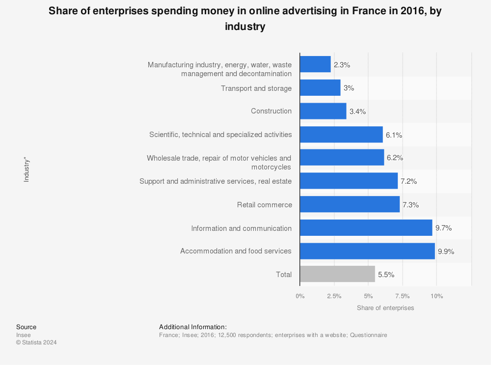 Statistic: Share of enterprises spending money in online advertising in France in 2016, by industry | Statista
