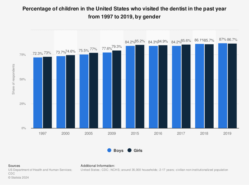 Statistic: Percentage of children in the United States who visited the dentist in the past year in 1997, 2010, 2017, and 2018, by gender | Statista