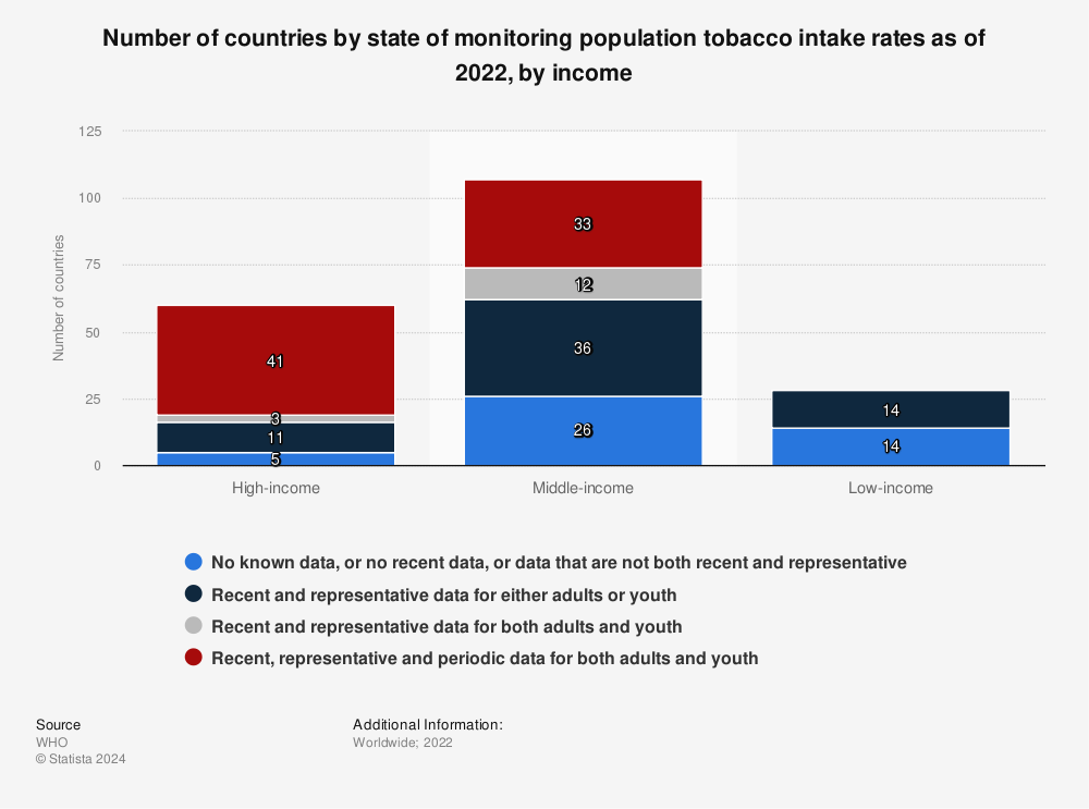 Statistic: Number of countries by state of monitoring population tobacco intake rates as of 2020, by income | Statista