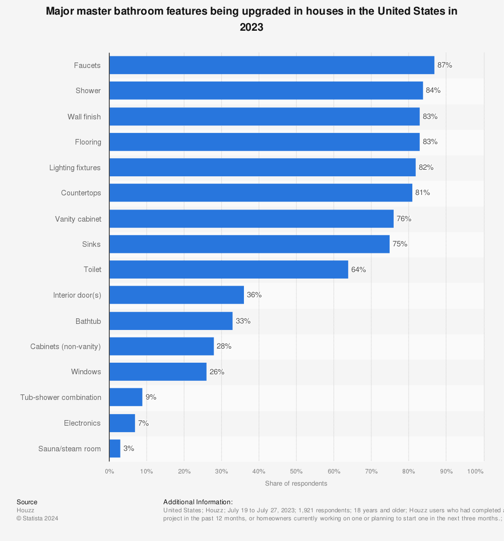 Statistic: Major master bathroom features being upgraded in houses in the United States in 2021 | Statista
