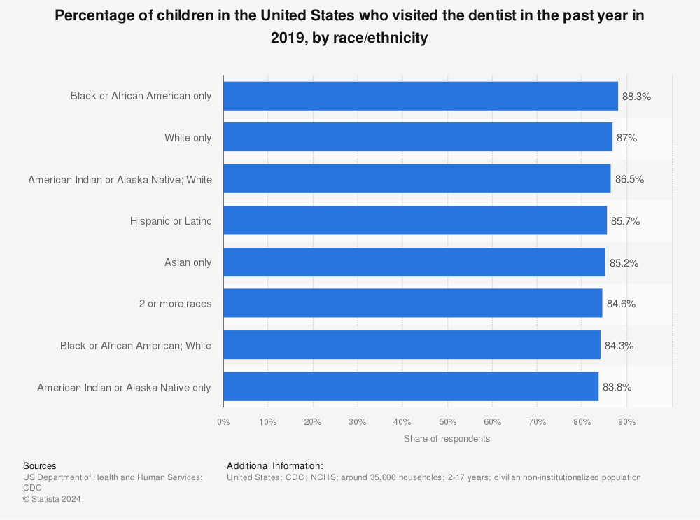 Statistic: Percentage of children in the United States who visited the dentist in the past year in 2018, by ethnicity | Statista
