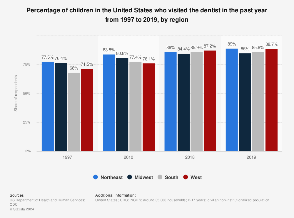 Statistic: Percentage of children in the United States who visited the dentist in the past year from 1997 to 2018, by region | Statista