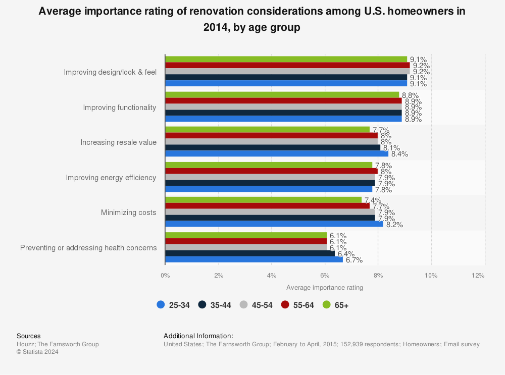 Statistic: Average importance rating of renovation considerations among U.S. homeowners in 2014, by age group | Statista