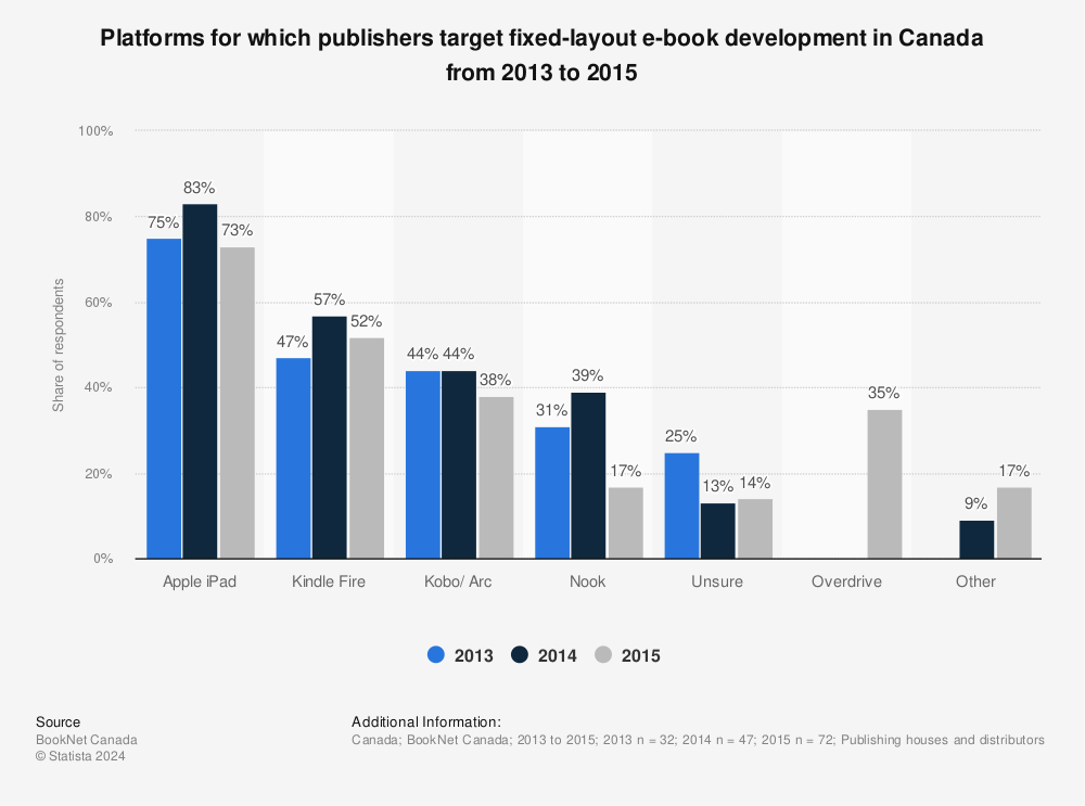 Statistic: Platforms for which publishers target fixed-layout e-book development in Canada from 2013 to 2015 | Statista