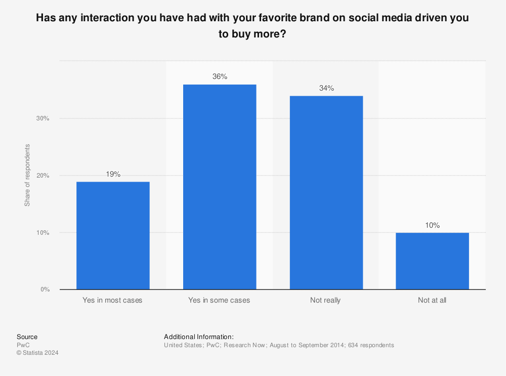 Statistic: Has any interaction you have had with your favorite brand on social media driven you to buy more? | Statista