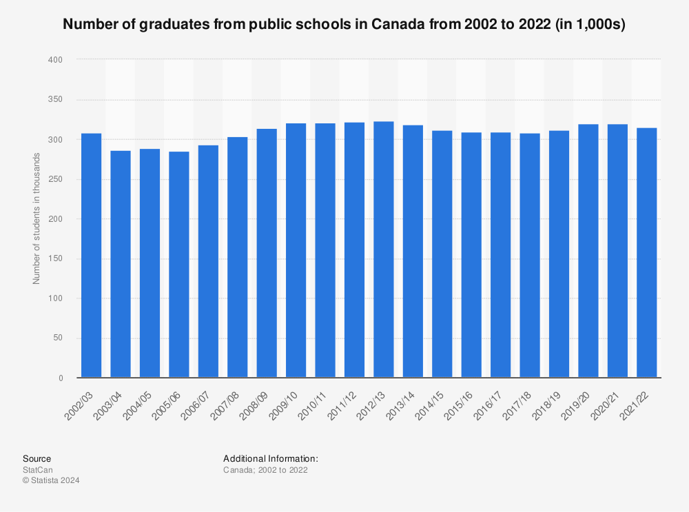 Statistic: Number of graduates from public schools in Canada from 2002 to 2020 (in 1,000s) | Statista