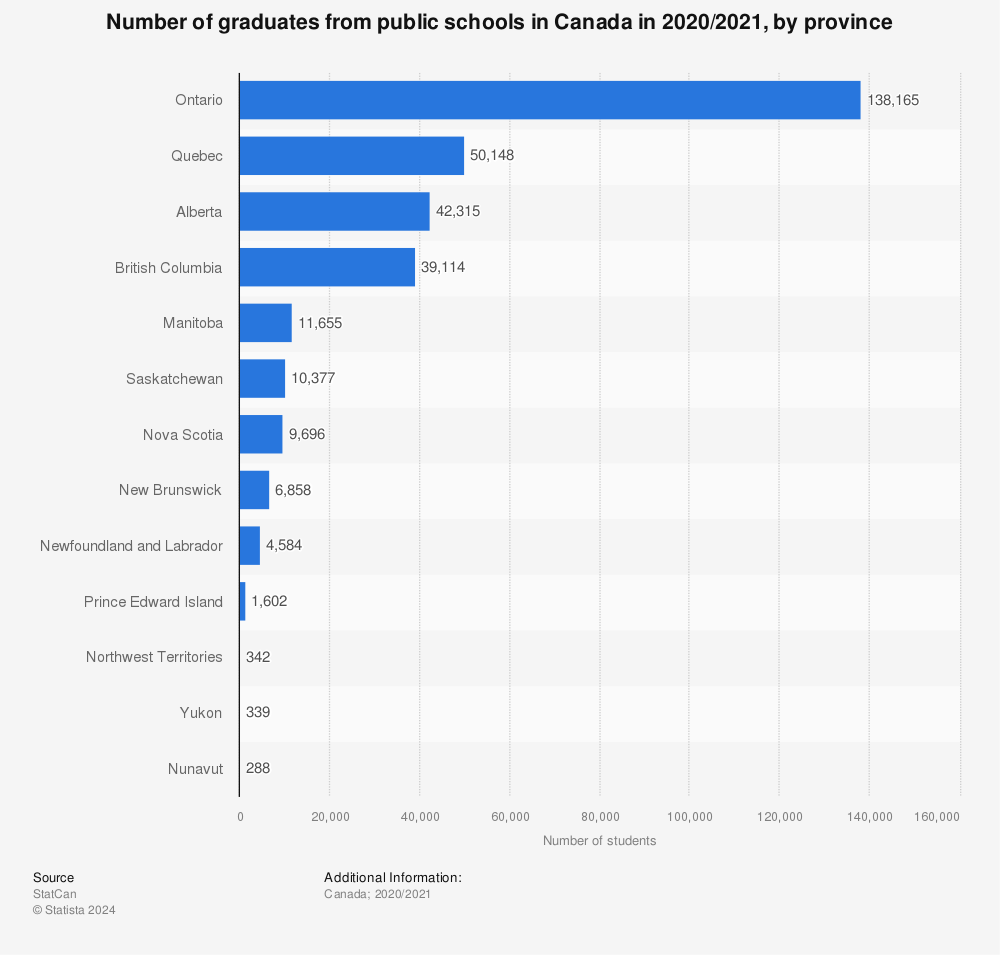 Statistic: Number of graduates from public schools in Canada in 2020/2021, by province | Statista