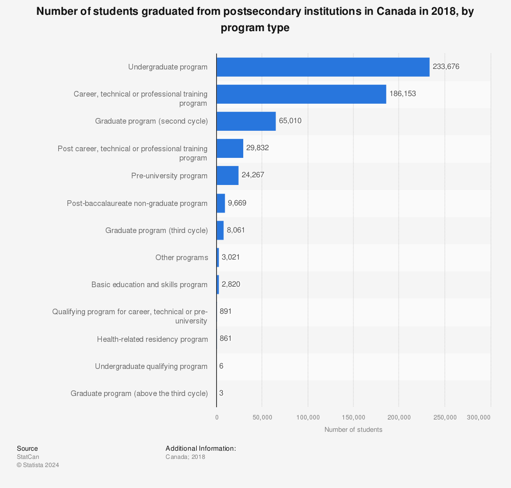Statistic: Number of students graduated from postsecondary institutions in Canada in 2018, by program type | Statista