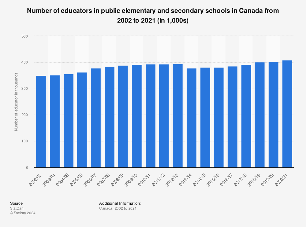 Statistic: Number of educators in public elementary and secondary schools in Canada from 2002 to 2020 (in 1,000s) | Statista
