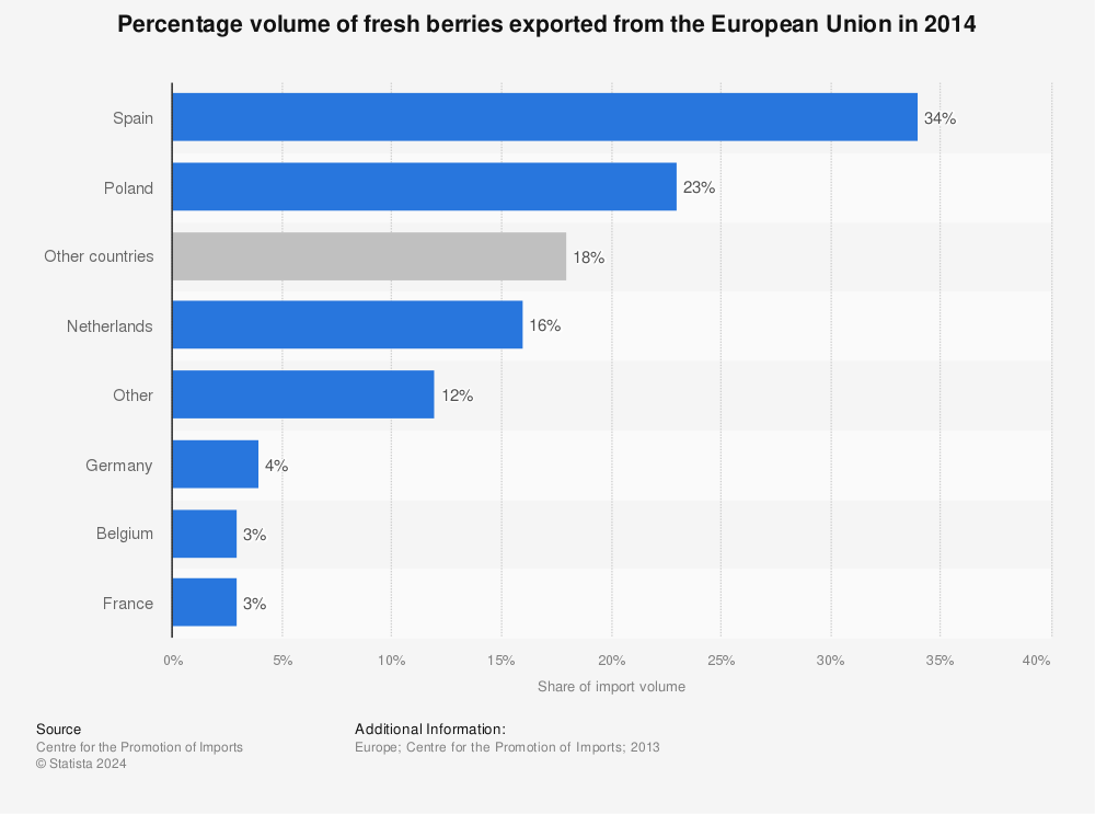 Statistic: Percentage volume of fresh berries exported from the European Union in 2014 | Statista
