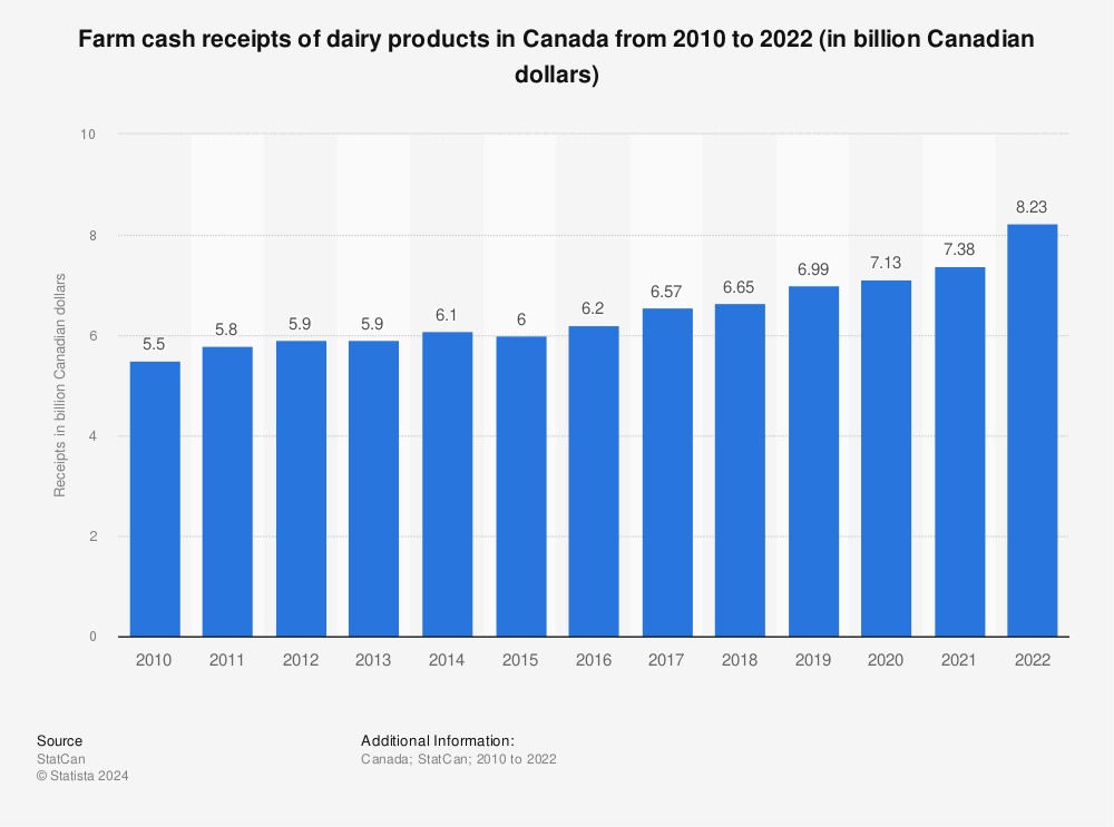Statistic: Farm cash receipts of dairy products in Canada from 2010 to 2021 (in billion Canadian dollars) | Statista