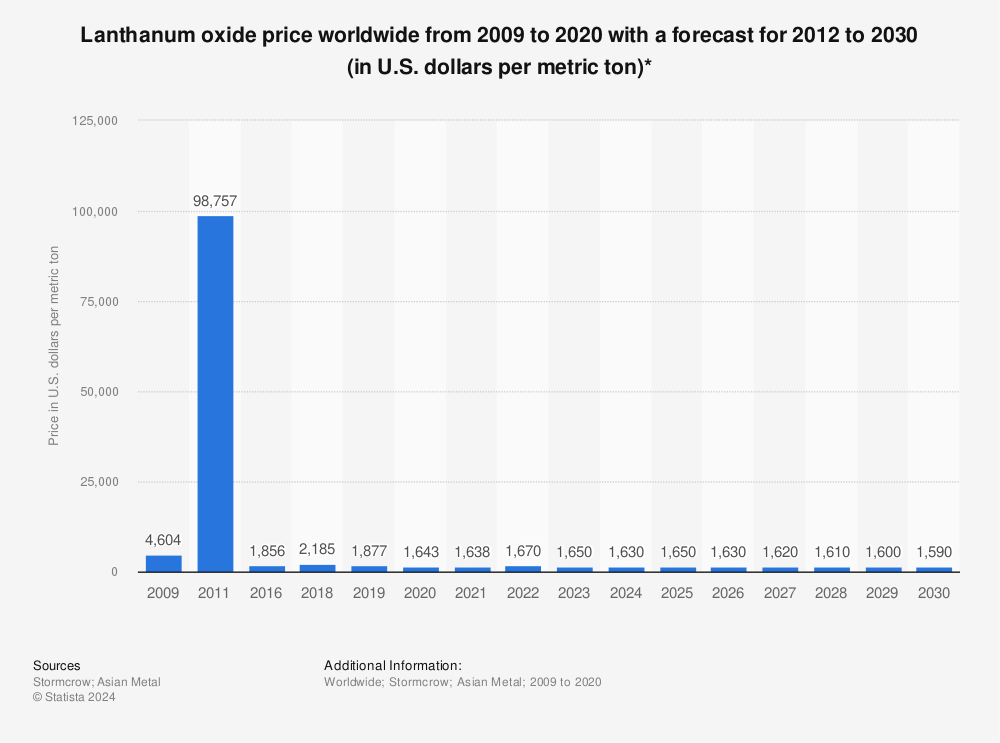 Statistic: Lanthanum oxide price worldwide from 2009 to 2020 with a forecast for 2012 to 2030 (in U.S. dollars per metric ton)* | Statista
