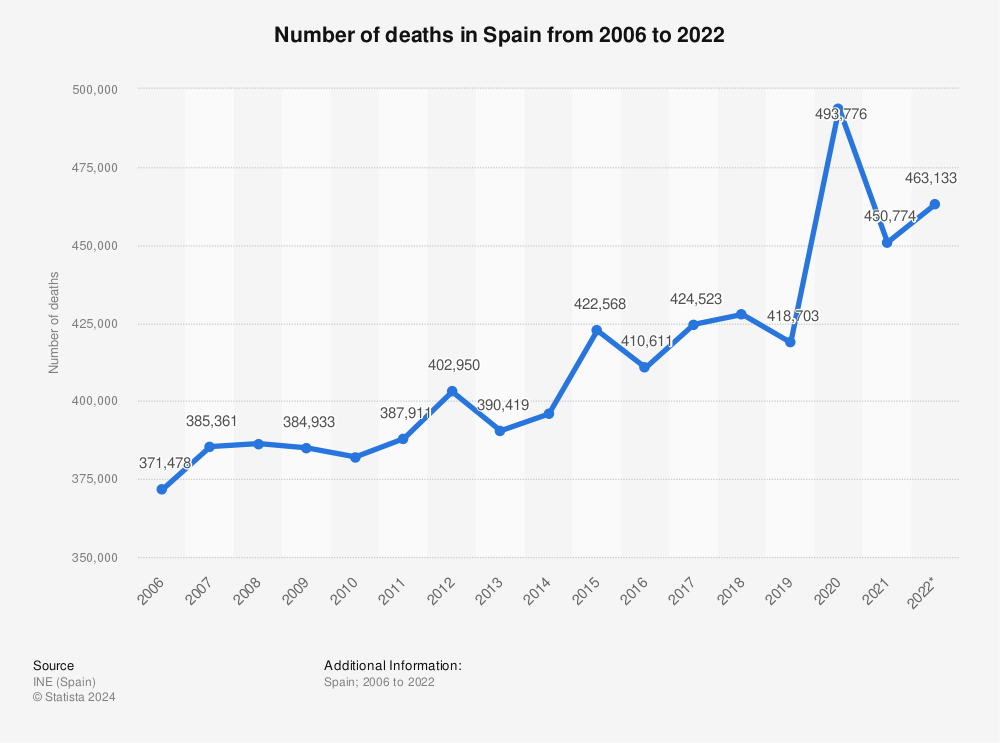 Statistic: Number of deaths in Spain from 2006 to 2021 | Statista