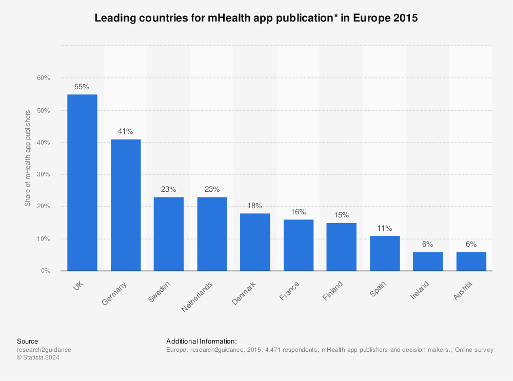 Statistic: Leading countries for mHealth app publication* in Europe 2015 | Statista