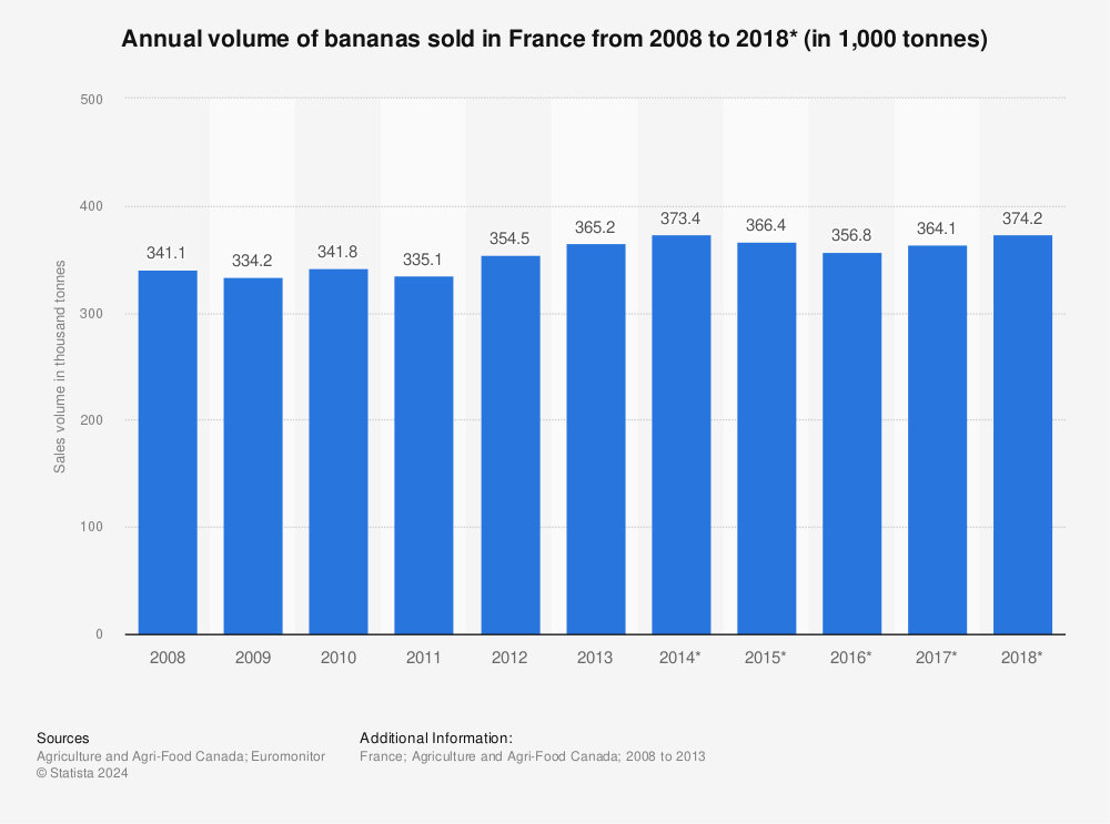 Statistic: Annual volume of bananas sold in France from 2008 to 2018* (in 1,000 tonnes) | Statista