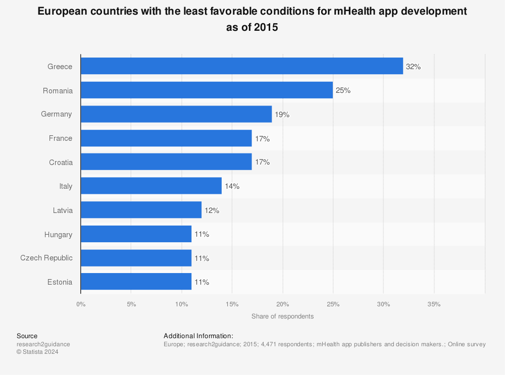 Statistic: European countries with the least favorable conditions for mHealth app development as of 2015 | Statista