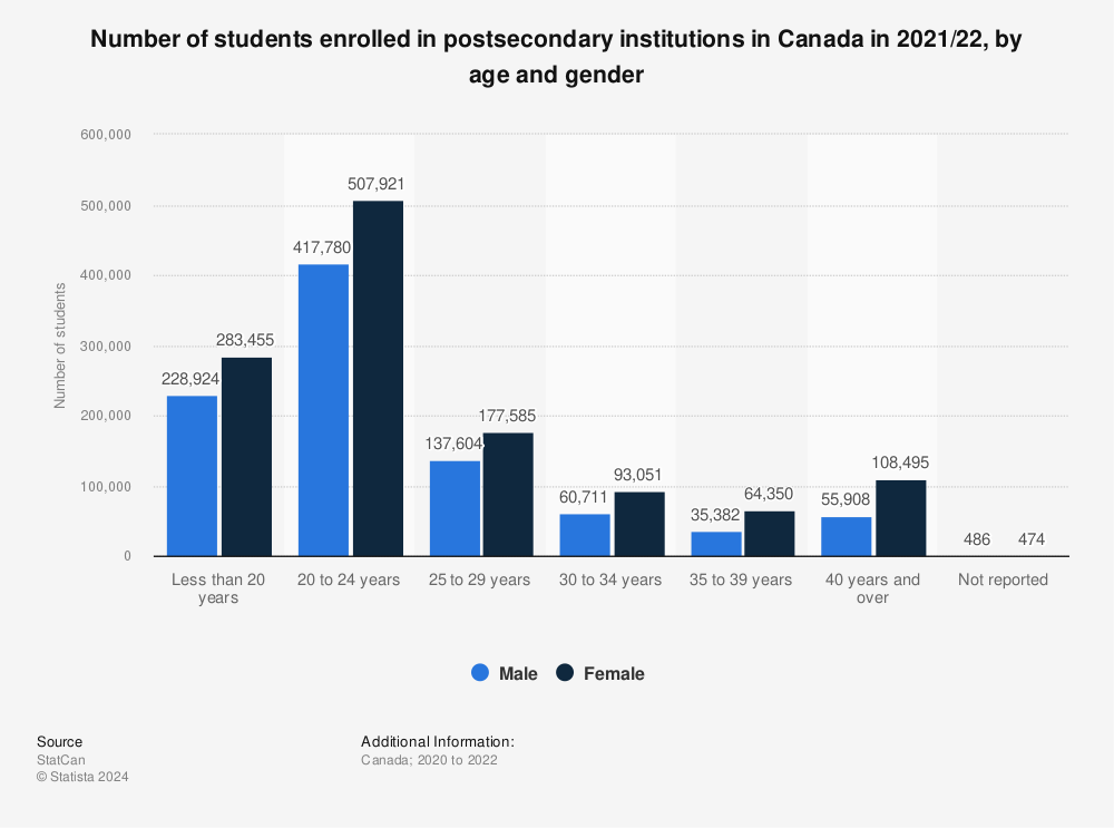 Statistic: Number of students enrolled in postsecondary institutions in Canada in 2020/21, by age and gender | Statista