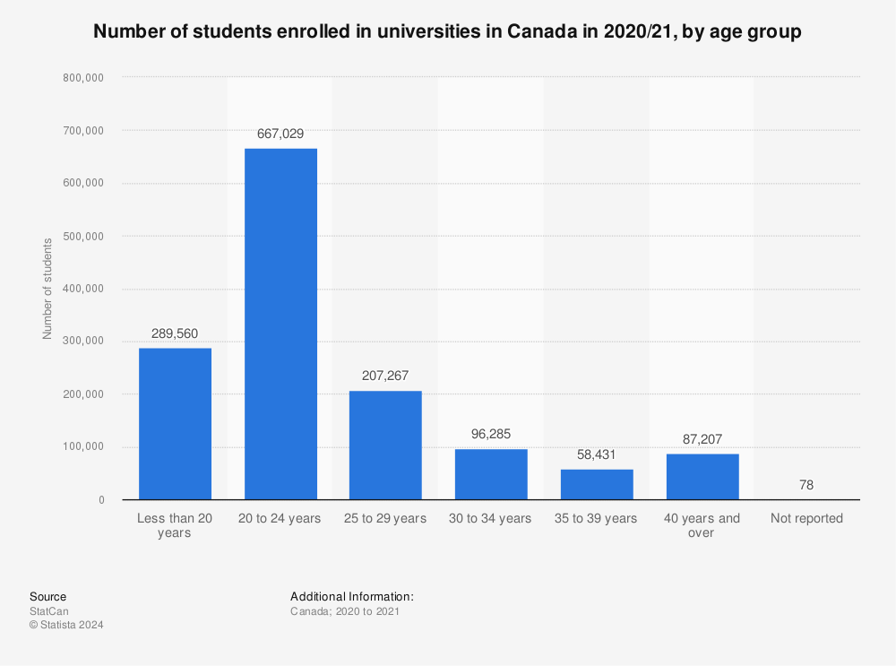 Statistic: Number of students enrolled in universities in Canada in 2019/20, by age group | Statista