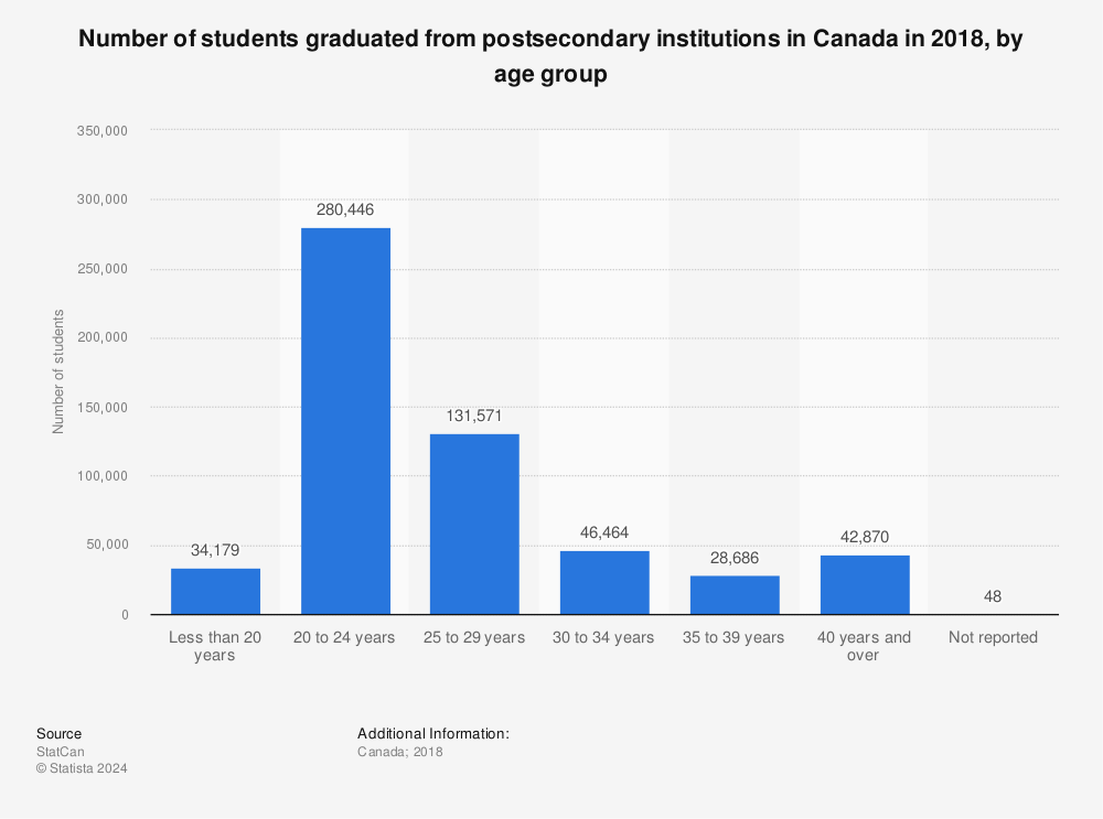 Statistic: Number of students graduated from postsecondary institutions in Canada in 2018, by age group  | Statista